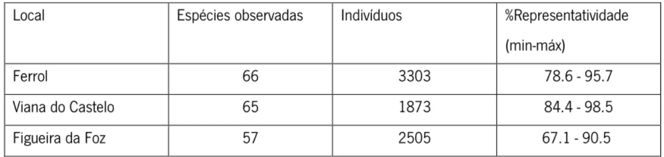 Tabela 1: Número de espécies observadas, abundância e representatividade da amostragem por cada  local estudado
