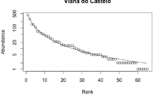 Figura  9:  Diagrama  da  relação  rank-abundância  de  Viana  do  Castelo,  obtido a  partir  da  análise da  distribuição da abundância de espécie, com ajuste dos dados recolhidos ao modelo de distribuição  Zipf-Mandelbrot