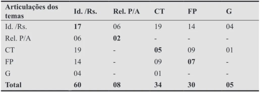 Tabela 5 - Trabalhos selecionados no banco de dados da Revista Educação  &amp; SociedadeTabela 4 - Trabalhos selecionados no banco de dados da ANPEDArticulações dos 