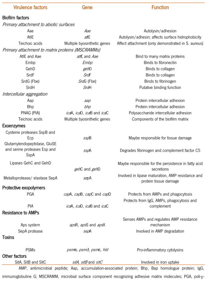 Table 1.1 - Main recognized virulence factors of  S. epidermidis  (Adapted from Otto  Nat