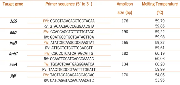 Table 2.1 - Primers, amplicons, functions and melting temperature for the primers used in this study