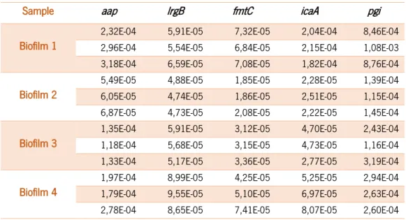 Table 2.3 – Quantification of gene expression normalized to  16S , using four independent biofilms
