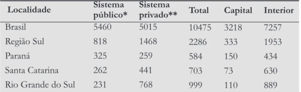 Tabela 2  - Número de cursos de graduação por categoria administrativa e localidade  das IES no Brasil (2005)