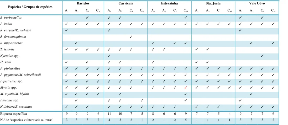 Tabela   II   -­‐   Espécies   identificadas,   Riqueza   específica   e   número   de   espécies   vulneráveis   ou   raras   em   cada   um   dos   pontos