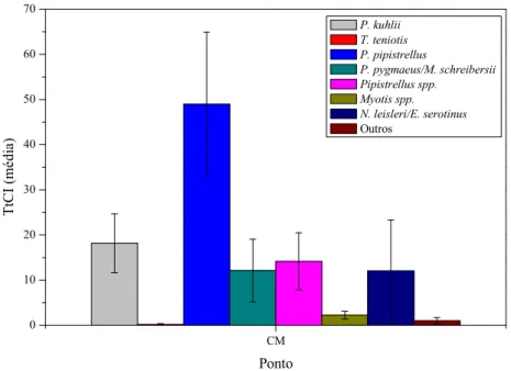 Figura 9 - Representação gráfica do TtCI médio de cada espécie/grupo por ponto C M,  ponto ripícola a  montante da barragem