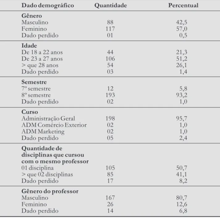 TABELA 1 -  Dados demográficos da amostra