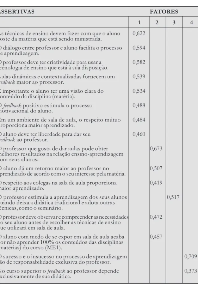 TABELA 2 -  Análise fatorial