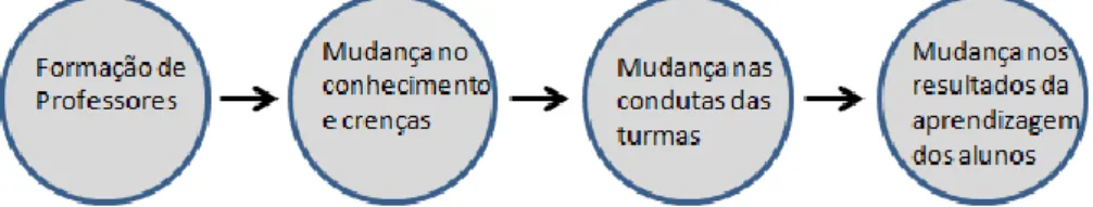 Figura 10 – Modelo implícito no desenvolvimento profissional docente (Marcelo, 2009, p.13) 