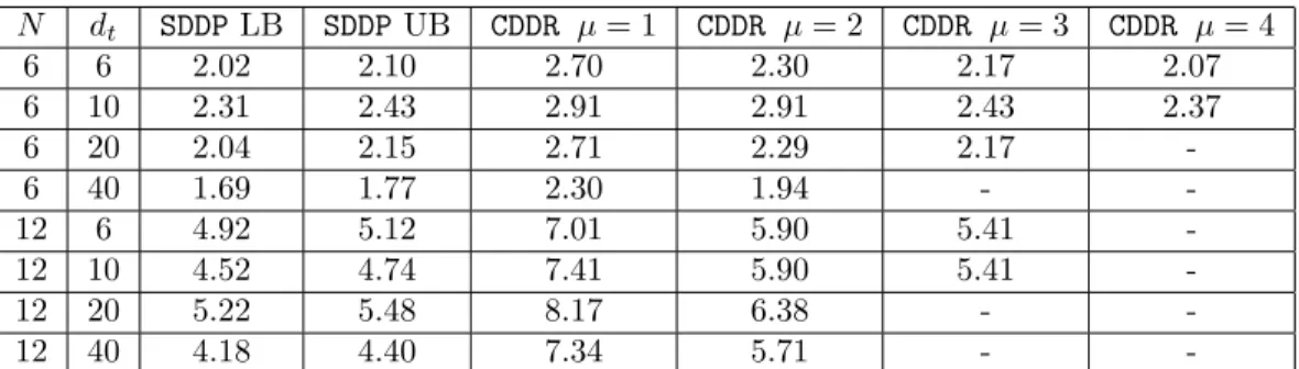 Table 1: Hydro-thermal production planning example: optimal expected cost using CDDR policies and lower and upper bound at the last iteration of SDDP