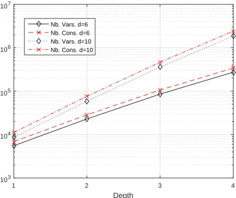 Figure 1: Number of constraints (Nb. Cons.) and variables (Nb. Vars.) of the LPs solved to compute CDDRs for the hydro-thermal production planning application for d = 6, 10, as a function of the depth µ for N = 6.