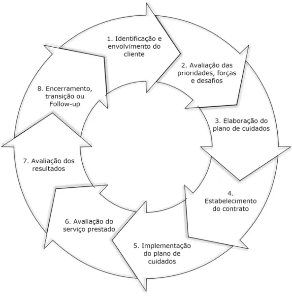 Figura 9 - O processo de gestão de casos (adaptado de Almeida, 2013) 