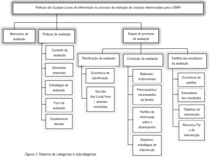 Figura 1 - Sistema de categorias e subcategorias 