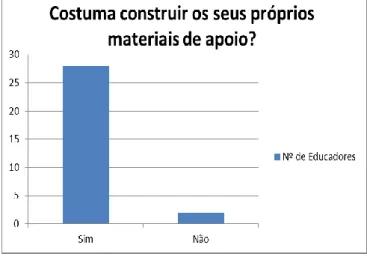Gráfico 14 – Construção de  materiais de apoio próprios 