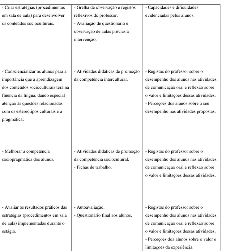 Tabela 1 - Quadro-síntese das estratégias de intervenção.
