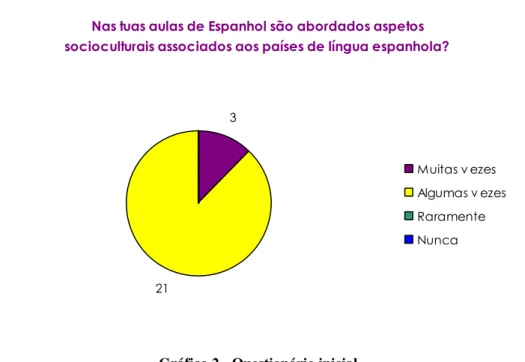 Gráfico 2 - Questionário inicial.