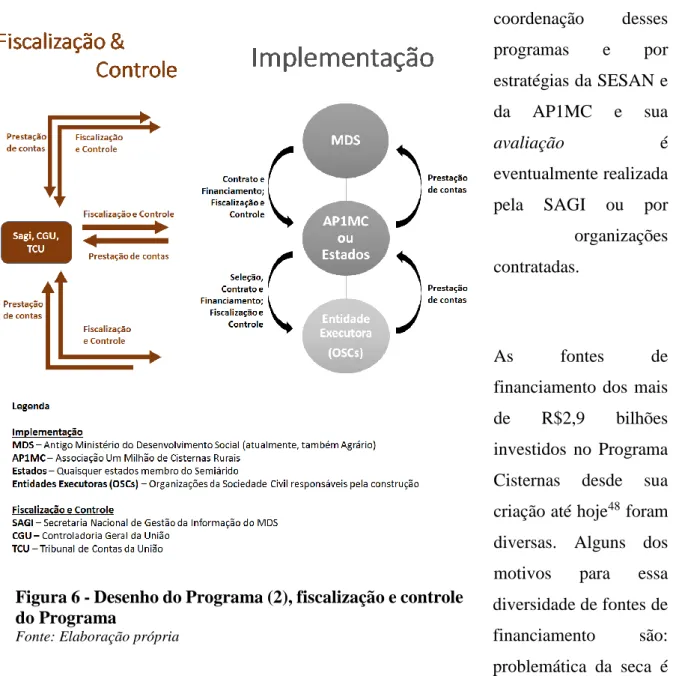 Figura 6 - Desenho do Programa (2), fiscalização e controle  do Programa 