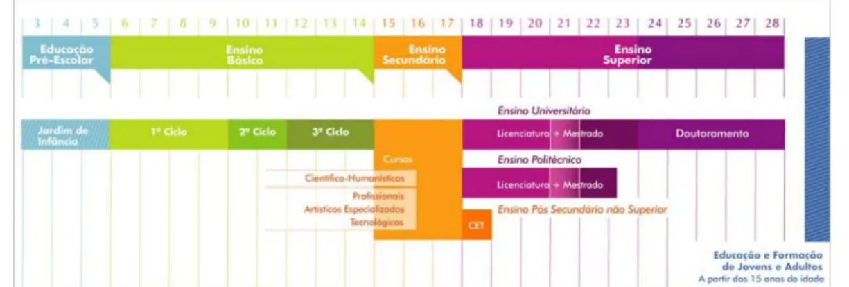 Figura 1: Organização do Sistema Educativo Português (retirado de: Estruturas dos sistemas de  ensino, formação profissional e educação de adultos na Europa
