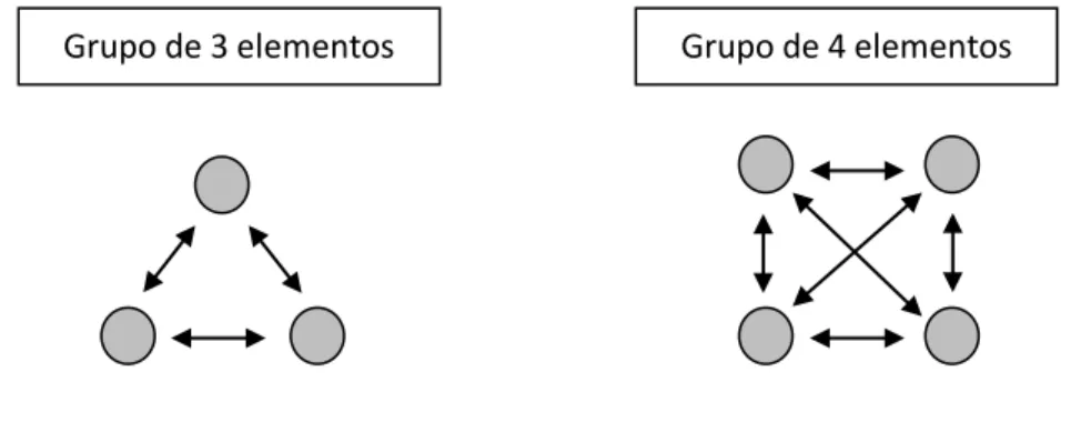 Figura 3: Número possível de pares em grupos de três e quatro elementos. Cada círculo  corresponde a um elemento do grupo e cada seta bidirecional a uma formação de pares  (Adaptado de Freitas &amp; Freitas, 2003, p.41, baseado em Kagan, 1989, p.6)