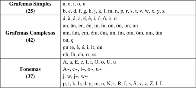 Tabela  2  -  Grafemas  e  fonemas  do  Português  Europeu  (extraído  de  Gomes,  2001, p