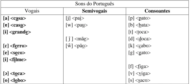 Tabela 3 - Sons do Português (extraído de Duarte, 2000, p. 218)  Sons do Português 