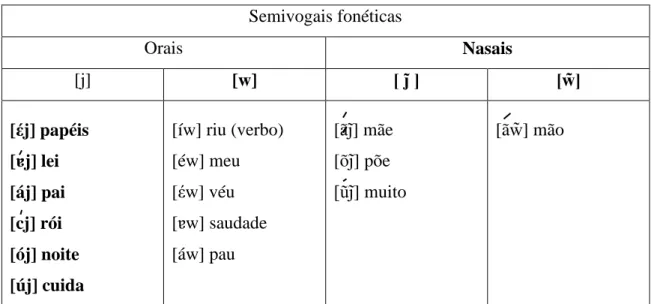 Tabela 4 - Semivogais fonéticas (extraído de Mateus, 2004, p. 994)  Semivogais fonéticas  Orais  Nasais  [j]  [w]  [    ]  [  ]    [έj] papéis  [ɐj] lei  [áj] pai  [cj] rói  [ój] noite  [új] cuida  [íw] riu (verbo) [éw] meu [έw] véu [ɐw] saudade [áw] pau  