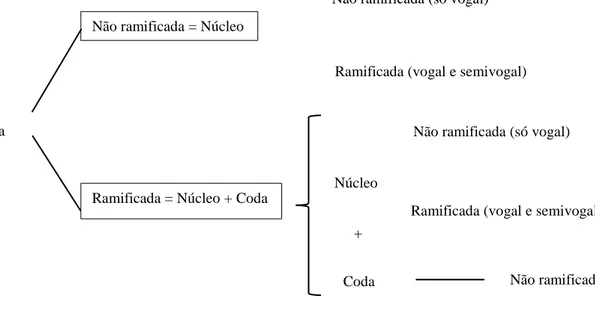 Figura 3 - Tipologia de Rima em Português (extraída de Mateus et al., 2005, p. 260) 