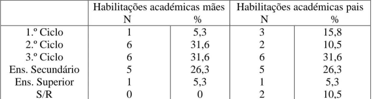 Tabela 10 - Habilitações literárias dos Pais  Habilitações académicas mães 