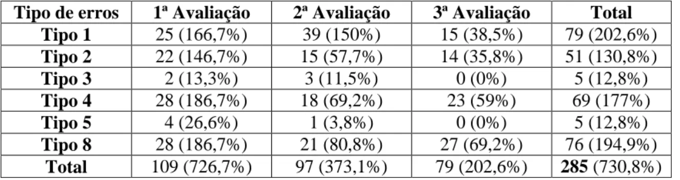 Tabela 12 – Número de erros, por tipo, nos três momentos de avaliação 