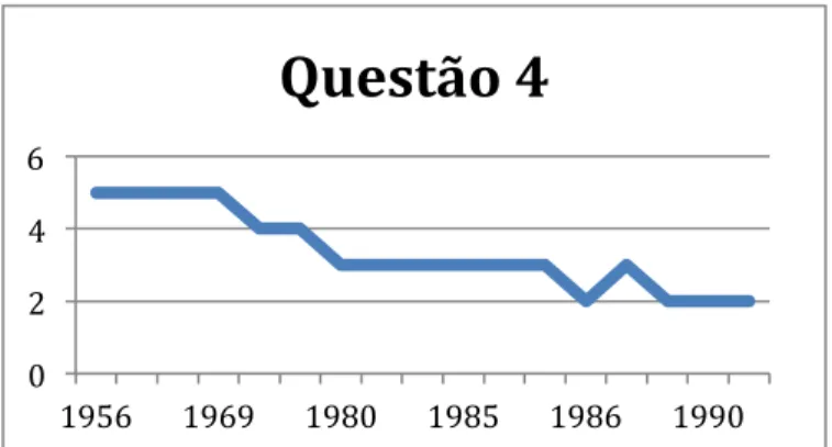 Gráfico 13. Representação gráfica das respostas à questão quatro 