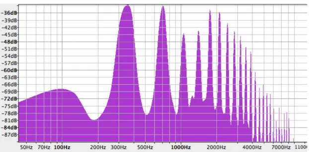 Gráfico 3. Representação do espectro de frequências (Aluno B – 15/Maio) 