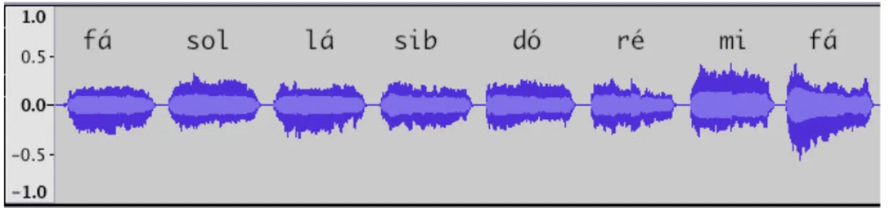 Gráfico 5. Representação temporal da amplitude sonora (Aluno C; Antes dos exercícios) 