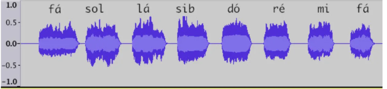 Gráfico 8. Representação temporal da amplitude sonora (Aluno B; Depois dos exercícios) 
