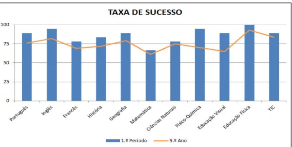 Gráfico 1 – Taxa de Sucesso dos alunos- disponibilizado por D. Maria 