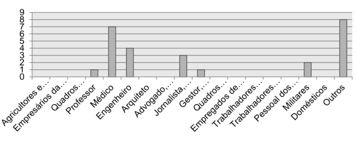 Gráfico 2 - Expectativas dos alunos face à área de formação 