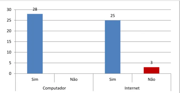 Gráfico 2 – Uso de computador e internet em casa, segundo os alunos de História  Fonte: Plano Curricular de Turma (PCT) 