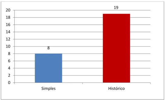 Gráfico 3 – Frequência de respostas dos alunos de inferência Simples e Histórico  Fonte: Elaboração própria 