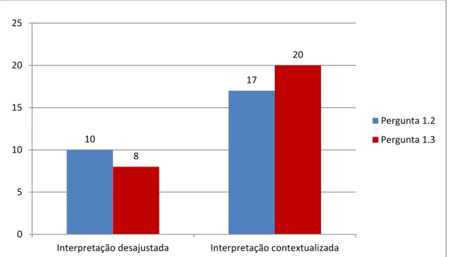 Gráfico 4 – Frequência de respostas dos alunos ao nível da Interpretação  Fonte: Elaboração própria 