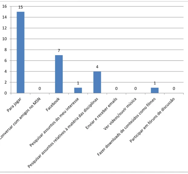 Gráfico 6 – Resposta dos alunos à questão: “que tipo de utilização fazes com a Internet” 