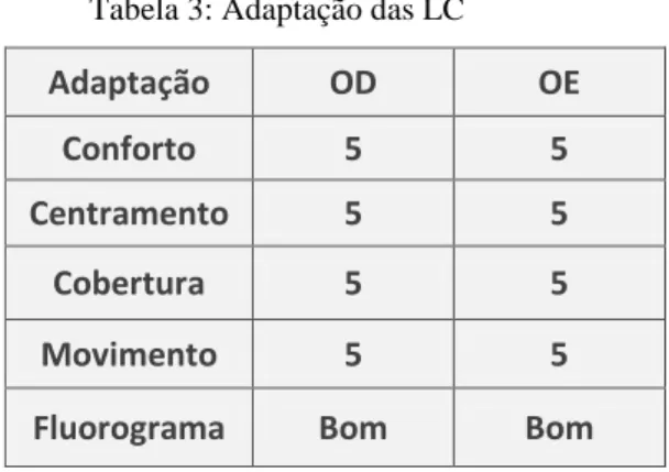 Tabela 3: Adaptação das LC  