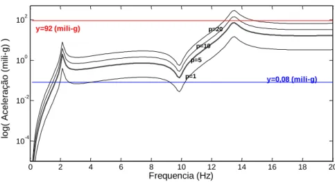 Fig. 4.14 - Resposta da modelação numérica no topo da torre para obtenção dos parâmetros  máximos do excitador de massas excêntricas 