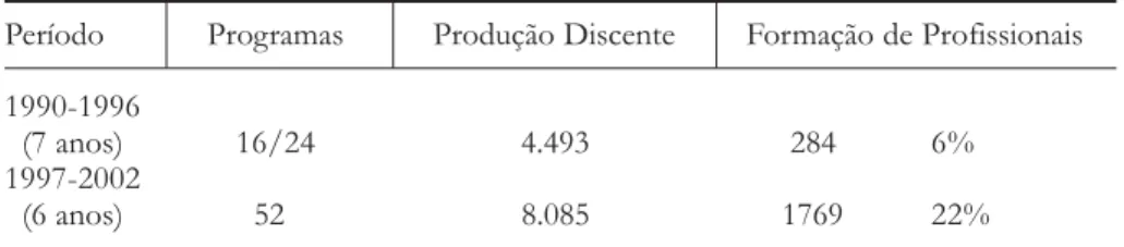 TABELA 1 - Dissertações e Teses produzidas nos Programas Brasileiros de Pós-Graduação em Educação – período 1990-2002