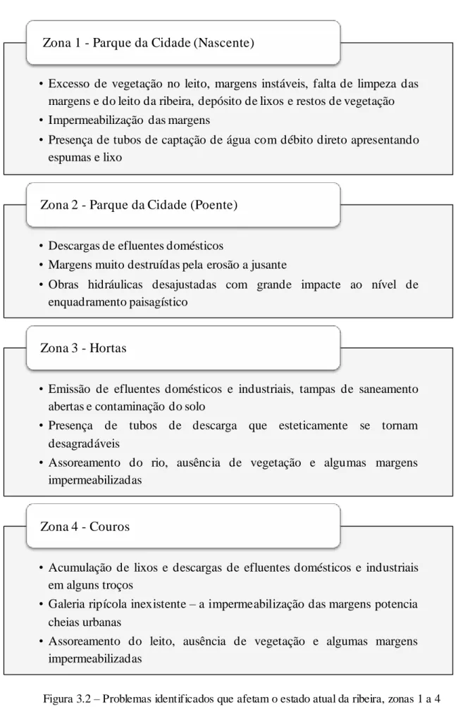 Figura 3.2 – Problemas identificados que afetam o estado atual da ribeira, zonas 1 a 4 