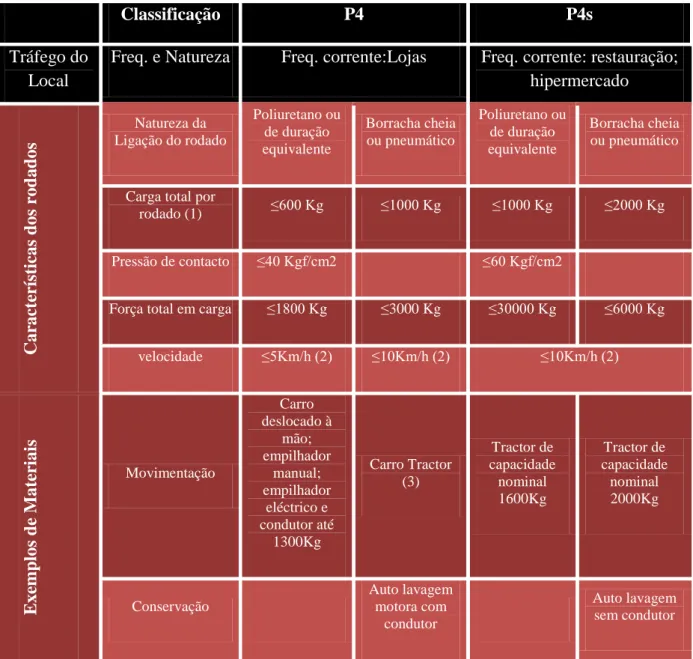 Tabela 8- Acções características das cargas dinâmicas para as classes P4 (CSTB) 