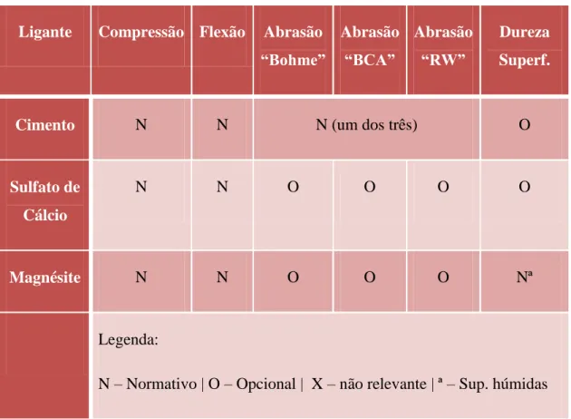 Tabela 9 - Tabela de ensaios a realizar consoante o tipo de ligante usado na betonilha  (EN 13813)  