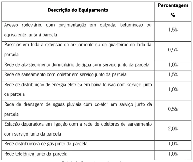 Tabela 1 - Percentagens de acréscimo 