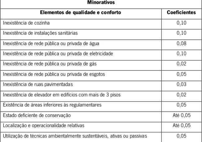 Tabela 7 - Fatores majorativos para prédios urbanos destinados a habitação 