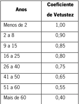 Tabela 11 - Coeficiente de Vetustez em função da idade do Prédio
