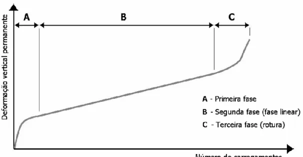 Figura 5 – Fases da evolução da deformação permanente em misturas betuminosas (Feire,  2002) 