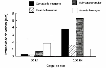 Figura 6 – Efeito do excesso de peso por eixo nos pavimentos, e contribuição das diversas  camadas para a profundidade de rodeira (Chen et al., 2004) 