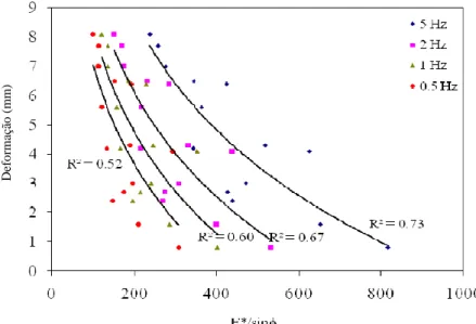 Figura 11 – Relação entre o módulo no ensaio de compressão cíclica e a deformação no  ensaio de pista a 50 ºC (Ahamad et al., 2011) 